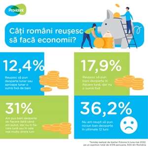 63% dintre români rămân cu o sumă mică din venit la final de lună