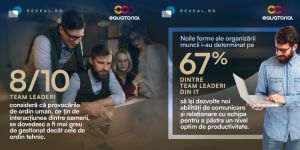 Modelul de muncă hibrid pune la încercare abilităţile interpersonale ale liderilor de echipă din IT