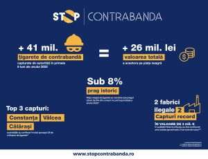 Peste 41 de milioane de ţigarete de contrabandă au fost capturate de autorităţi în primele 6 luni ale anului