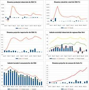 MACRO NEWSLETTER - 19 iulie 2022