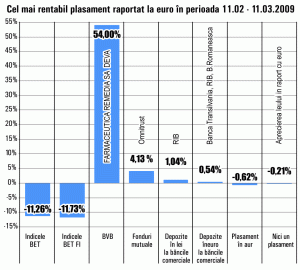 Preţul acţiunilor "Farmaceutica Remedia" Deva a crescut cu 54% în ultima lună