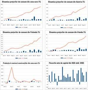 MACRO NEWSLETTER 20 iulie 2022