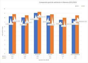 Turiştii români, mai mulţumiţi de serviciile primite în vacanţa pe litoralul românesc faţă de sezonul 2021 