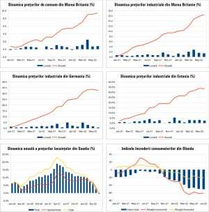 MACRO NEWSLETTER 21 iulie 2022