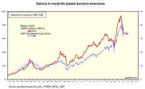 Datoria în marjă din pieţele americane s-a prăbuşit, în iunie