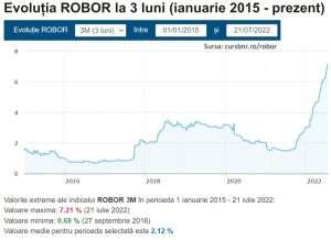 ROBOR creşte în salturi şi atinge un nivel record pentru ultimii 12 ani