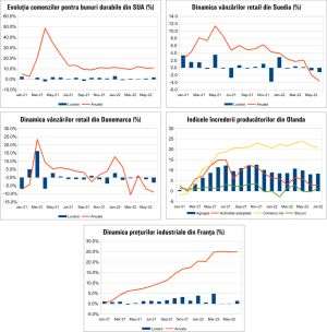 MACRO NEWSLETTER 29 iulie 2022 