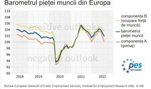 Componenta A a barometrului indică estimarea pentru evoluţia cifrelor privind şomajul, ajustate sezonier, pe următoarele trei luni, iar componenta B prognozează tendinţele ocupării forţei de muncă. Media celor două componente dă valoarea totală a barometrului. Acest indicator oferă o perspectivă asupra dezvoltării generale a pieţei forţei de muncă. Indicele variază de la 90 de puncte (evoluţie foarte slabă) la 110 (evoluţie foarte bună).