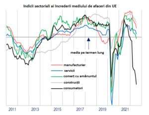 Încrederea mediului de afaceri în economia României a crescut