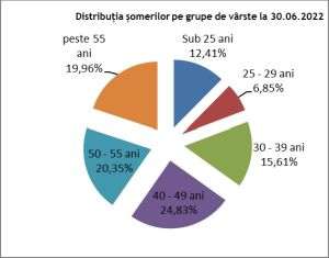 În luna iunie 2022, 2,55% este rata şomajului înregistrat în evidenţele ANOFM 