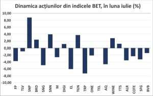 Indicii BVB s-au decuplat de la evoluţia pieţelor vestice