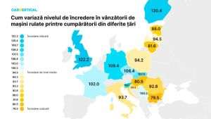 Cumpărătorii din Europa Centrală şi de Vest au cel mai ridicat nivel de încredere în vânzătorii de autoturisme second-hand
