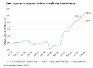 "Inflaţia din Statele Unite - posibil să încheie anul la o rată anuală de 10,8%"