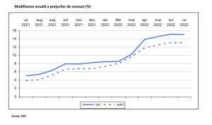 Rata anuală a inflaţiei se stabilizează, dar vine peste aşteptări pentru luna iulie