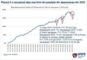 Sursa: indicele I29114RO calculat de Bloomberg