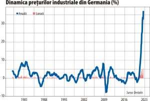 Creştere "apocaliptică" a preţurilor industriale din Germania