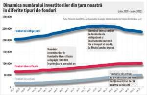 Inflaţia i-a silit pe investitori să accepte mai mult risc
