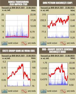 Indicii încep săptămâna cu scăderi pronunţate