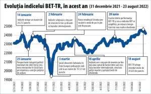 Producătorii de energie listaţi la BVB - cele mai bune randamente, după sancţionarea Rusiei
