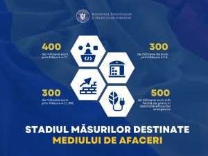 Scheme în valoare totală de 1,5 miliarde euro, pentru finanţarea IMM-urilor