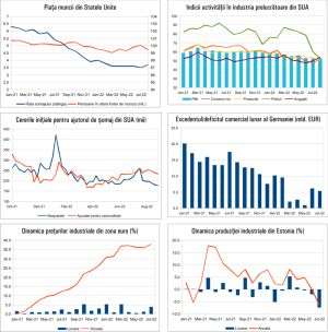 MACRO NEWSLETTER 5 Septembrie 2022