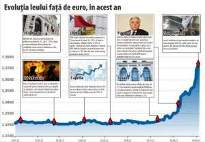 De obicei, leul se depreciază faţă de euro; acum este invers
