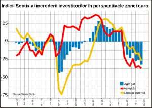 Sentix: O recesiune foarte adâncă?