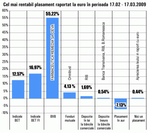 SIF-urile au crescut în medie cu 17% luna trecută, în timp ce preţul aurului a scăzut cu 7,13%