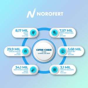Norofert raportează o cifră de afaceri de 29,9 milioane de lei şi un profit net de 5,6 milioane de lei