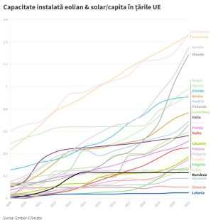 Ţara noastră se află la coada clasamentului UE la energia solară şi eoliană