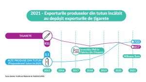 Ţara noastră exportă mai multe produse din tutun încălzit decât ţigarete