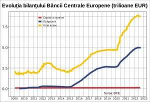 BCE şi Eurosistemul, tot mai aproape de insolvenţa tehnică