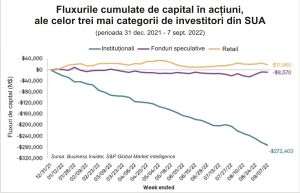 "Vânzările de acţiuni ale instituţionalilor au atins cel mai ridicat nivel din acest an"