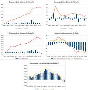 MACRO NEWSLETTER 22 Septembrie 2022 