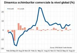 Comerţul mondial şi-a reluat creşterea în a doua jumătate a anului