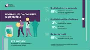 67% dintre românii care utilizează produse şi servicii bancare intenţionează să economisească în următoarele 12 luni