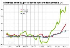Inflaţie de lumea a treia în Germania, cea mai mare din ultimii 70 de ani