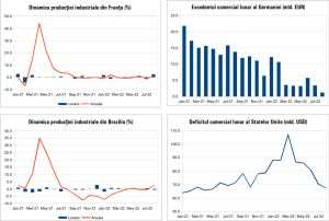 MACRO NEWSLETTER 6 Octombrie 2022