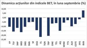 Indicii BVB - în cea mai mare cădere de la şocul Covid-19