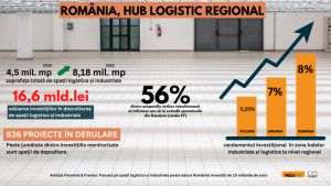 Focusul pe spaţii logistice şi industriale poate aduce ţării noastre investiţii de 10 miliarde de euro