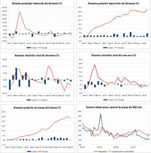 MACRO NEWSLETTER 10 Octombrie 2022 