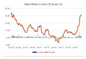 Inflaţia oficială a crescut peste aşteptări şi în septembrie, cu o rată anuală de 15,9%