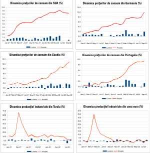 MACRO NEWSLETTER 14 Octombrie 2022
