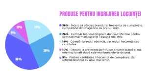 Cum s-a schimbat comportamentul de cumpărare odată cu inflaţia