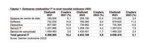 Gartner estimează că volumul cheltuielilor IT la nivel mondial va creşte cu 5,1% în 2023