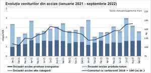 Autoritatea Vamală Română a încasat 15,7 miliarde lei din acciza pentru ţigarete