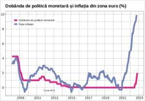 Dobânda BCE - prea mică pentru stoparea inflaţiei, dar un mare pas către insolvenţă