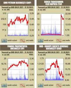 Scăderi pentru majoritatea indicilor, pe fondul unui rulaj redus