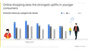 Google a realizat un studiu despre comportamentul de cumpărare al cetăţenilor din ţara noastră