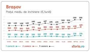 Preţul chiriilor a continuat să crească în luna octombrie
